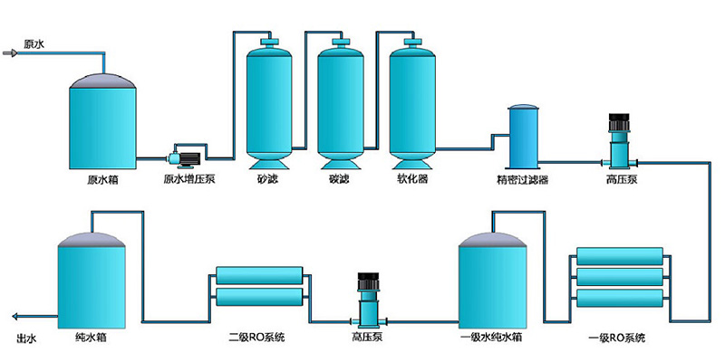 GMP醫藥純化水設備